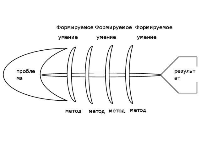   Формируемое Формируемое Формируемое  умение  умение  умение проблема результат метод   метод   метод   метод  