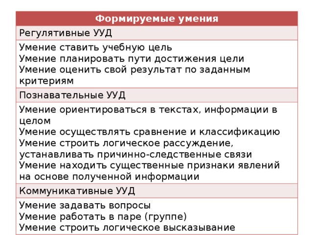 Формируемые умения Регулятивные УУД Умение ставить учебную цель Умение планировать пути достижения цели Познавательные УУД Умение ориентироваться в текстах, информации в целом Умение оценить свой результат по заданным критериям Умение осуществлять сравнение и классификацию Коммуникативные УУД Умение строить логическое рассуждение, устанавливать причинно-следственные связи Умение задавать вопросы Умение находить существенные признаки явлений на основе полученной информации Умение работать в паре (группе) Умение строить логическое высказывание