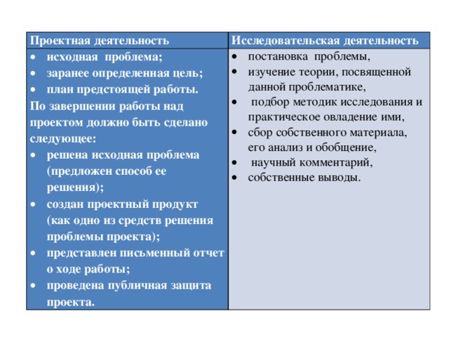 Проектная деятельность Исследовательская деятельность исходная проблема; заранее определенная цель; план предстоящей работы. По завершении работы над проектом должно быть сделано следующее: