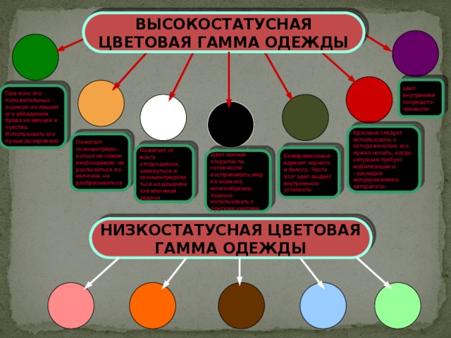 ВЫСОКОСТАТУСНАЯ ЦВЕТОВАЯ ГАММА ОДЕЖДЫ цвет внутренней сосредото-ченности При всех его положительных оценках он лишает его обладателя права на эмоции и чувства. Использовать его лучше дозировано   Красный следует использовать с осторожностью его нужно носить, когда ситуация требует мобилизации и «закладки непререкаемого авторитета»  Помогает сконцентриро-ваться на самом необходимом: не распыляться по мелочам, не разбрасываться Помогает от всего отгородиться, замкнуться и сконцентрироваться на решении той или иной задачи Компромиссный вариант черного и белого. Часто этот цвет выдает внутреннюю усталость Цвет полной открытости, готовности воспринимать мир во всем его многообразии, хорошо использовать с другими цветами НИЗКОСТАТУСНАЯ ЦВЕТОВАЯ ГАММА ОДЕЖДЫ