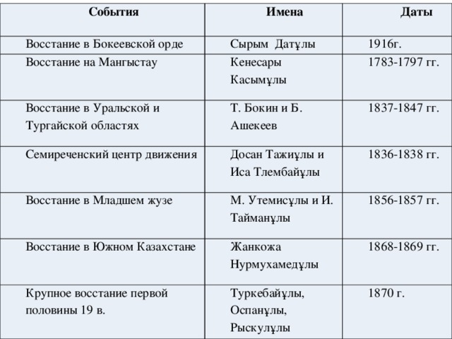 События Восстание в Бокеевской орде Имена  Даты Сырым Датұлы Восстание на Мангыстау 1916г. Восстание в Уральской и Тургайской областях Кенесары Касымұлы Семиреченский центр движения 1783-1797 гг. Т. Бокин и Б. Ашекеев 1837-1847 гг. Досан Тажиұлы и Иса Тлембайұлы Восстание в Младшем жузе 1836-1838 гг. М. Утемисұлы и И. Тайманұлы Восстание в Южном Казахстане 1856-1857 гг. Жанкожа Нурмухамедұлы Крупное восстание первой половины 19 в. 1868-1869 гг. Туркебайұлы, Оспанұлы, Рыскулұлы 1870 г.