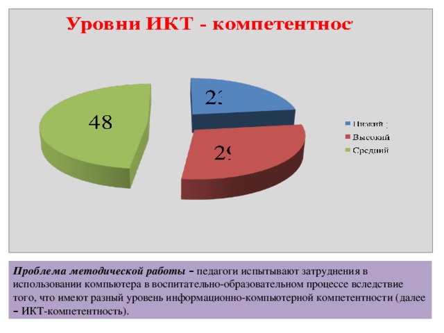 Проблема методической работы –  педагоги испытывают затруднения в использовании компьютера в воспитательно-образовательном процессе вследствие того, что имеют разный уровень информационно-компьютерной компетентности (далее – ИКТ-компетентность).