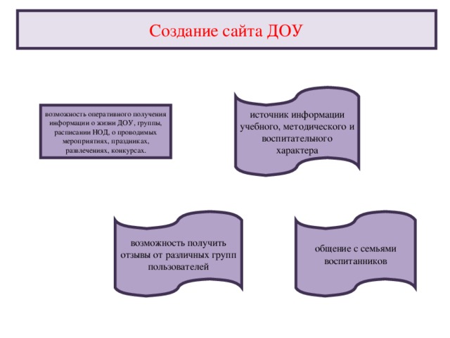 Создание сайта ДОУ источник информации учебного, методического и воспитательного характера возможность оперативного получения информации о жизни ДОУ, группы, расписании НОД, о проводимых мероприятиях, праздниках, развлечениях, конкурсах. общение с семьями воспитанников возможность получить отзывы от различных групп пользователей