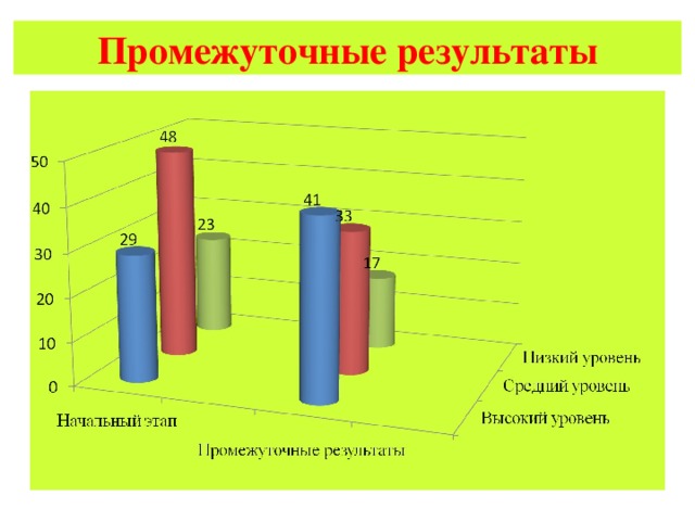 Промежуточные результаты