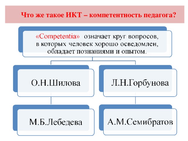 Что же такое ИКТ – компетентность педагога?