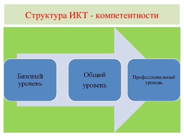 Структура ИКТ - компетентности