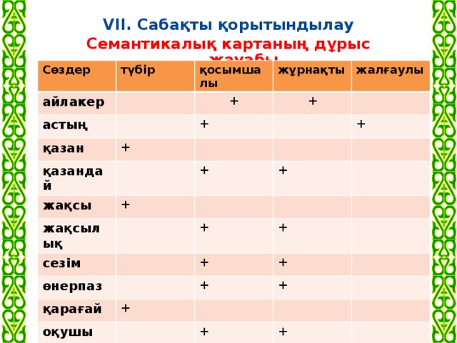 VII. Сабақты қорытындылау Семантикалық картаның дұрыс жауабы   Сөздер айлакер түбір қосымшалы астың + қазан жұрнақты жалғаулы + + қазандай + жақсы + + + жақсылық + сезім + өнерпаз + + қарағай + + + оқушы далаға + + дәрежені көлемді + + + + + + +