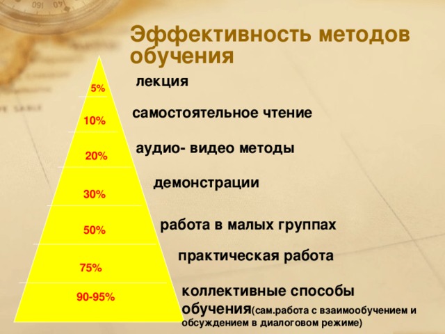 Эффективность методов  обучения лекция 5% самостоятельное чтение 10% аудио-  видео методы 20% демонстрации 30% работа в малых группах 50% практическая работа 75% коллективные способы обучения (сам.работа с взаимообучением и обсуждением в диалоговом режиме) 90-95%