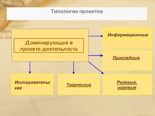 Информационные Доминирующая в проекте деятельность Исследовательские 123