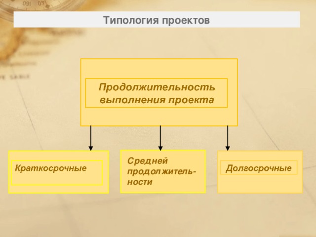 Типология проектов Средней продолжитель-ности 125