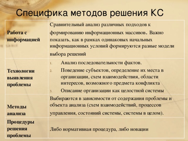 Специфика методов решения КС Работа с информацией Сравнительный анализ различных подходов к формированию информационных массивов . Важно показать, как в рамках одинаковых начальных информационных условий формируются разные модели выбора решений  Технологии выявления проблемы Анализ последовательности фактов. Поведение субъектов, определение их места в организации, схем взаимодействия, области интересов, возможного предмета конфликта Описание организации как целостной системы Методы анализа Выбираются в зависимости от содержания проблемы и объекта анализа (схем взаимодействий, процессов управления, состояний системы, системы в целом).  Процедуры решения проблемы Либо нормативная процедура, либо новации