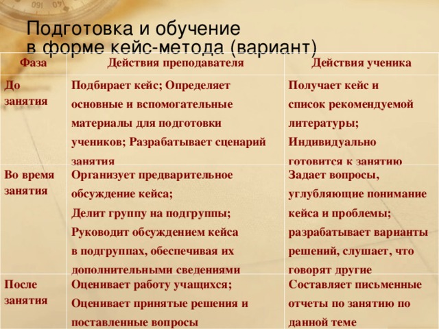 Подготовка и обучение  в форме кейс-метода (вариант) Фаза Действия преподавателя До занятия Действия ученика Подбирает кейс; Определяет основные и вспомогательные материалы для подготовки учеников; Разрабатывает сценарий занятия Во время занятия Получает кейс и список рекомендуемой литературы; Индивидуально готовится к занятию Организует предварительное обсуждение кейса; Делит группу на подгруппы; Руководит обсуждением кейса в подгруппах, обеспечивая их дополнительными сведениями После занятия Задает вопросы, углубляющие понимание кейса и проблемы; разрабатывает варианты решений, слушает, что говорят другие Оценивает работу учащихся; Оценивает принятые решения и поставленные вопросы Составляет письменные отчеты по занятию по данной теме