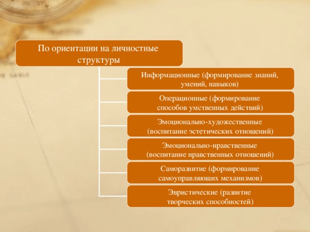 По ориентации на личностные структуры  Информационные (формирование знаний, умений, навыков) Операционные (формирование способов умственных действий)  Эмоционально-художественные (воспитание эстетических отношений)  Эмоционально-нравственные (воспитание нравственных отношений)  Саморазвитие (формирование самоуправляющих механизмов)  Эвристические (развитие творческих способностей)