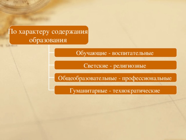 По характеру содержания образования  Обучающие - воспитательные  Светские - религиозные  Общеобразовательные - профессиональные  Гуманитарные - технократические