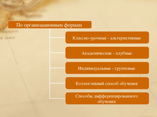 По организационным формам Классно-урочные - альтернативные  Академические - клубные  Индивидуальные - групповые Коллективный способ обучения Способы дифференцированного обучения