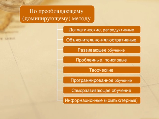 По преобладающему (доминирующему) методу  Догматические , репродуктивные Объяснительно-иллюстративные  Развивающее обучение Проблемные, поисковые  Творческие  Программированное обучение Саморазвивающее обучение  Информационные (компьютерные)