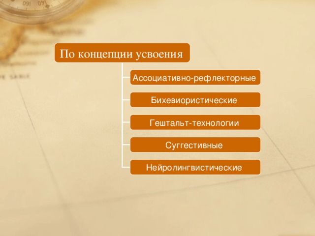 По концепции усвоения  Ассоциативно-рефлекторные  Бихевиористические Гештальт-технологии Суггестивные Нейролингвистические