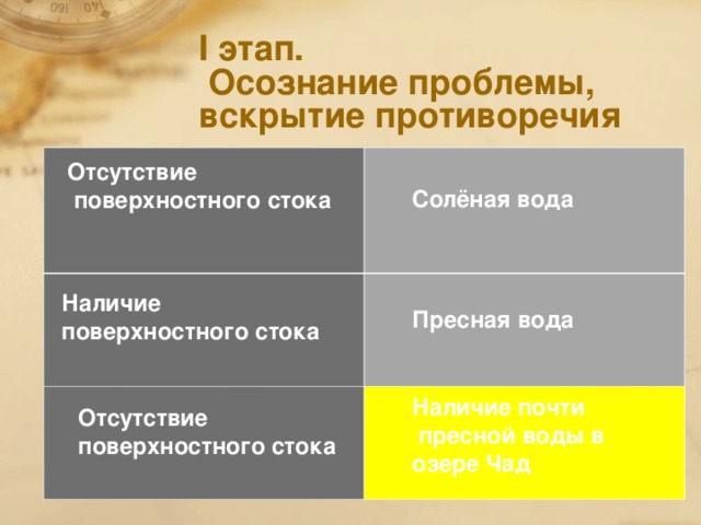 I этап.  Осознание проблемы, вскрытие противоречия Отсутствие  поверхностного стока Солёная вода Наличие поверхностного стока Пресная вода Наличие почти  пресной воды в озере Чад Отсутствие поверхностного стока