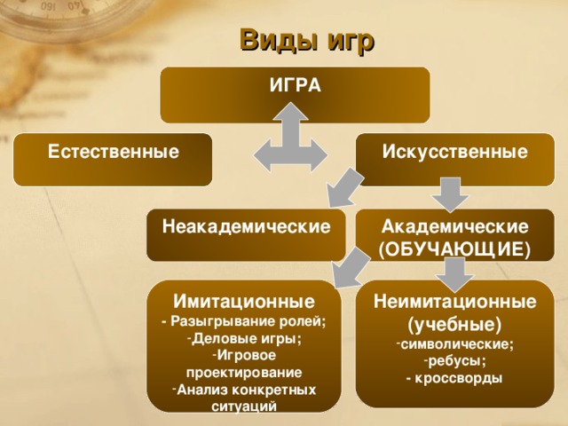 Виды игр ИГРА Естественные Искусственные Неакадемические Академические (ОБУЧАЮЩИЕ) Неимитационные (учебные) Имитационные - Разыгрывание ролей; символические; ребусы; Деловые игры; Игровое проектирование Анализ конкретных ситуаций - кроссворды 59