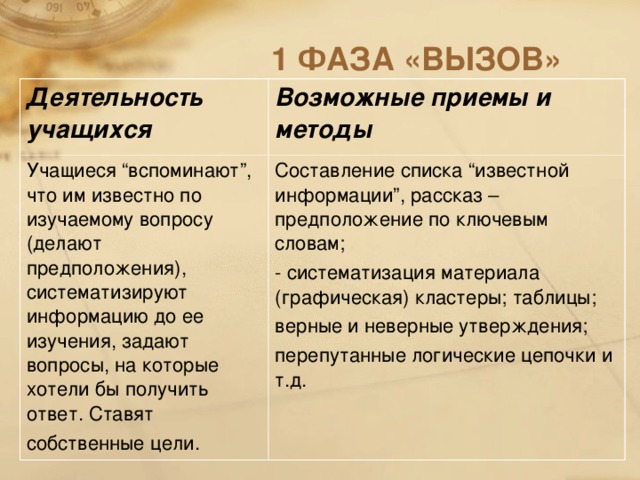 1 ФАЗА «ВЫЗОВ» Деятельность учащихся Возможные приемы и методы  Учащиеся “вспоминают”, что им известно по изучаемому вопросу (делают предположения), систематизируют информацию до ее изучения, задают вопросы, на которые хотели бы получить ответ. Ставят собственные цели.  Составление списка “известной информации”, рассказ – предположение по ключевым словам; - систематизация материала (графическая) кластеры; таблицы; верные и неверные утверждения; перепутанные логические цепочки и т.д.