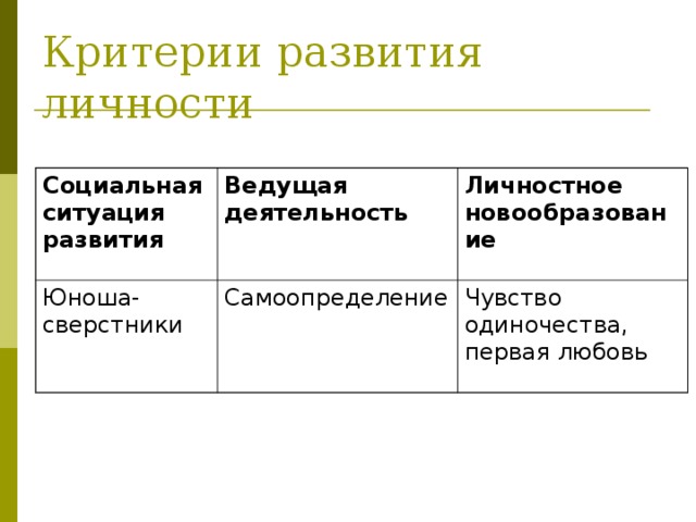 Критерии развития личности Социальная ситуация развития  Ведущая деятельность Юноша-сверстники Личностное новообразование  Самоопределение Чувство одиночества, первая любовь