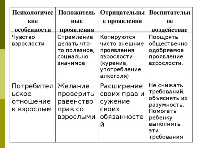 Психологические особенности Положительные проявления Чувство взрослости Стремление делать что-то полезное, социально значимое Потребительское отношение к взрослым Отрицательные проявления Желание проверить равенство прав со взрослыми Воспитательное воздействие Копируются чисто внешние проявления взрослости (курение, употребление алкоголя) Поощрять общественно одобряемое проявление взрослости. Расширение своих прав и сужение своих обязанностей Не снижать требований, объяснять их разумность. Помогать ребенку выполнять эти требования