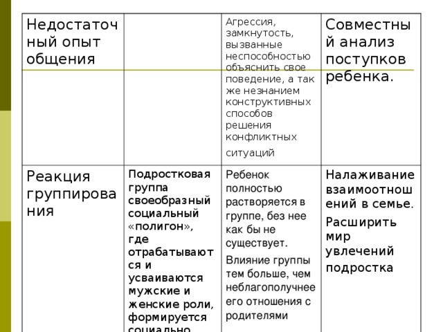 Недостаточный опыт общения Реакция группирования Подростковая группа своеобразный социальный «полигон», где отрабатываются и усваиваются мужские и женские роли, формируется социально ответственное поведение Агрессия, замкнутость, вызванные неспособностью объяснить свое поведение, а так же незнанием конструктивных способов решения конфликтных ситуаций  Совместный анализ поступков ребенка. Ребенок полностью растворяется в группе, без нее как бы не существует. Влияние группы тем больше, чем неблагополучнее его отношения с родителями  Налаживание взаимоотношений в семье. Расширить мир увлечений подростка