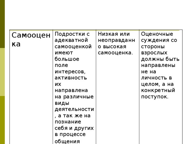 Самооценка  Подростки с адекватной самооценкой имеют большое поле интересов, активность их направлена на различные виды деятельности, а так же на познание себя и других в процессе общения  Низкая или неоправданно высокая самооценка.  Оценочные суждения со стороны взрослых должны быть направлены не на личность в целом, а на конкретный поступок.