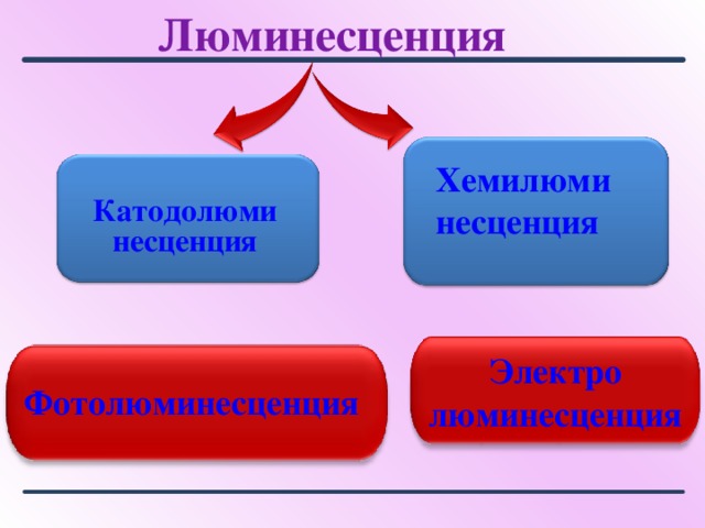 Люминесценция Хемилюми несценция   Катодолюминесценция Электро люминесценция Фотолюминесценция