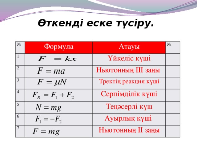 Өткенді еске түсіру. № 1 Формула 2 Атауы Үйкеліс күші 3 № Ньютонның ІІІ заңы 4 5 Тректің реакция күші 6 Серпімділік күші Теңәсерлі күш 7 Ауырлық күші Ньютонның ІІ заңы