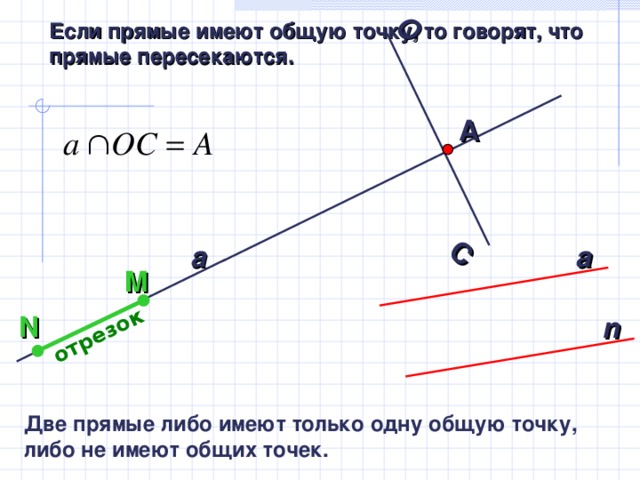 O C отрезок Если прямые имеют общую точку, то говорят, что прямые пересекаются. А а a M N n Две прямые либо имеют только одну общую точку, либо не имеют общих точек.