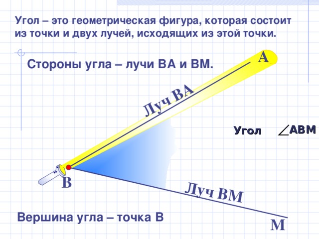 Луч ВА Луч ВМ Угол – это геометрическая фигура, которая состоит из точки и двух лучей, исходящих из этой точки. А Стороны угла – лучи ВА и ВМ.  АВМ Угол В Вершина угла – точка В М
