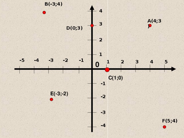 B(-3 ; 4) 4  A (4;3) 3 D(0 ;3 ) 2 1 -1 -2 -3 -4 -5 4 2 3 1 5 0 C (1;0) -1 E(-3 ;-2 ) -2 -3 F (5;4) -4