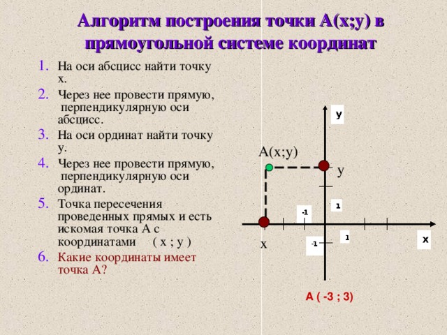 Алгоритм построения точки А(х;у) в прямоугольной системе координат   На оси абсцисс найти точку х. Через нее провести прямую, перпендикулярную оси абсцисс. На оси ординат найти точку у. Через нее провести прямую, перпендикулярную оси ординат. Точка пересечения проведенных прямых и есть искомая точка A с координатами ( х ; у ) Какие координаты имеет точка A ?  А( x;y ) y x А ( -3 ; 3)