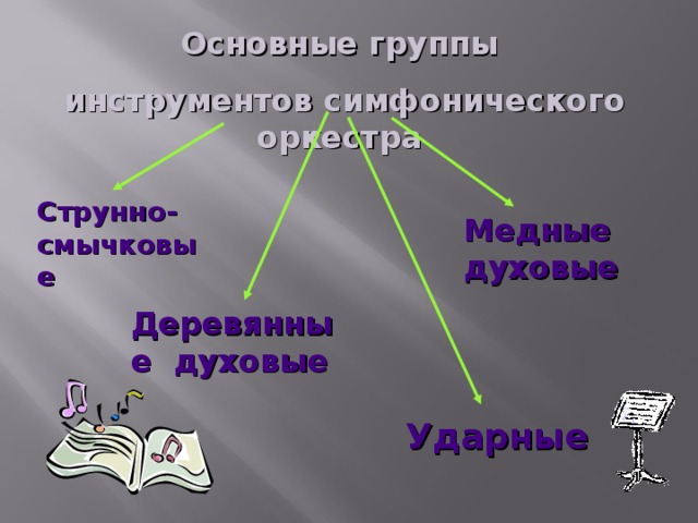 Основные группы  инструментов симфонического оркестра Струнно-смычковые Медные духовые Деревянные духовые Ударные