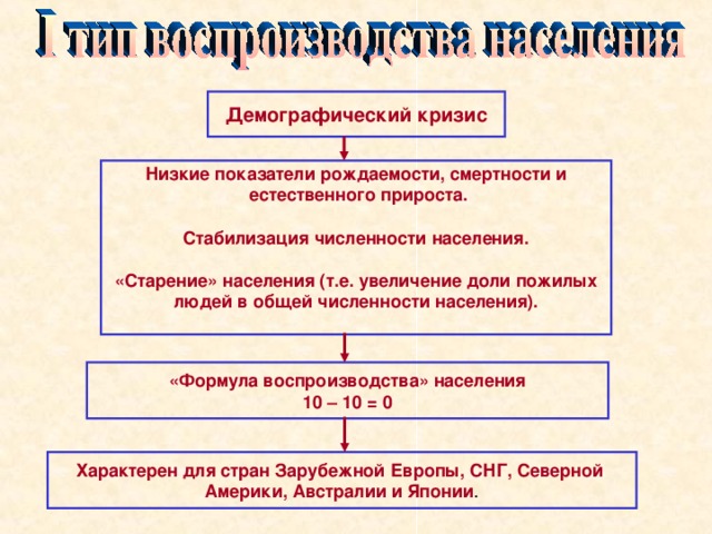 Демографический кризис Низкие показатели рождаемости, смертности и  естественного прироста. Стабилизация численности населения. «Старение» населения (т.е. увеличение доли пожилых людей в общей численности населения). «Формула воспроизводства» населения 10 – 10 = 0 Характерен для стран Зарубежной Европы, СНГ, Северной Америки, Австралии и Японии .