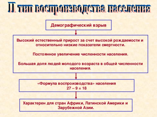 Демографический взрыв Высокий естественный прирост за счет высокой рождаемости и относительно низкие показатели смертности. Постоянное увеличение численности населения. Большая доля людей молодого возраста в общей численности населения . «Формула воспроизводства» населения 27 – 9 = 18 Характерен для стран Африки, Латинской Америки и Зарубежной Азии.