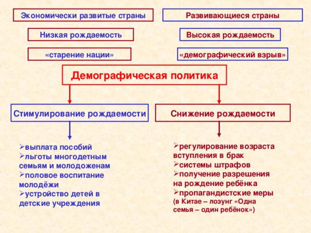 Развивающиеся страны Экономически развитые страны Низкая рождаемость Высокая рождаемость «демографический взрыв» «старение нации» Демографическая политика Снижение рождаемости Стимулирование рождаемости выплата пособий льготы многодетным семьям и молодоженам половое воспитание молодёжи устройство детей в детские учреждения регулирование возраста вступления в брак системы штрафов получение разрешения на рождение ребёнка пропагандистские меры (в Китае – лозунг «Одна семья – один ребёнок»)