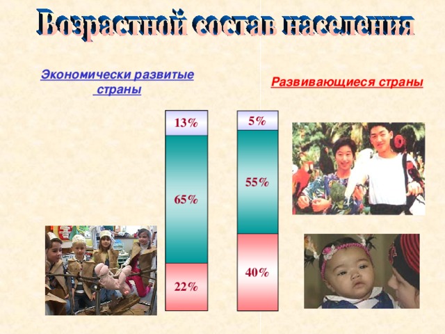 Экономически развитые  страны Развивающиеся страны 13% 65% 22% 5% 55% 40%