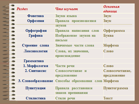 Сложный план на тему разделы науки о языке 6