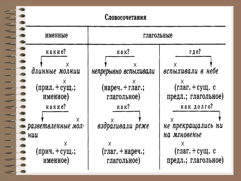 Именные словосочетания 5 класс русский язык. Именные словосочетания. Именные словосочетания примеры. Глагольные словосочетания примеры. Именные слова.