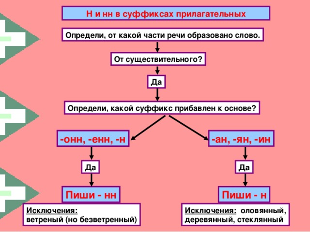 Н и нн в суффиксах прилагательных Определи, от какой части речи образовано слово. От существительного? Да Определи, какой суффикс прибавлен к основе? -ан, -ян, -ин -онн, -енн, -н Да Да Пиши - н Пиши - нн Исключения:  ветреный (но безветренный) Исключения: оловянный, деревянный, стеклянный