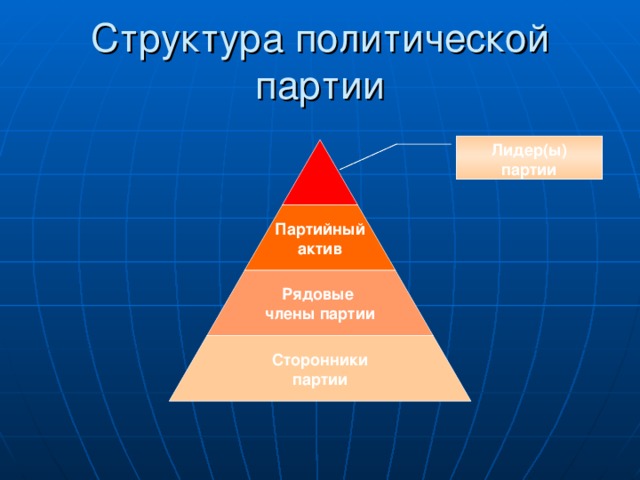 Лидер(ы) партии Партийный актив Рядовые члены партии Сторонники партии