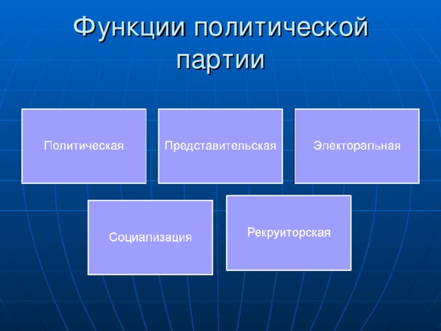 Политические партии 9 класс обществознание презентация