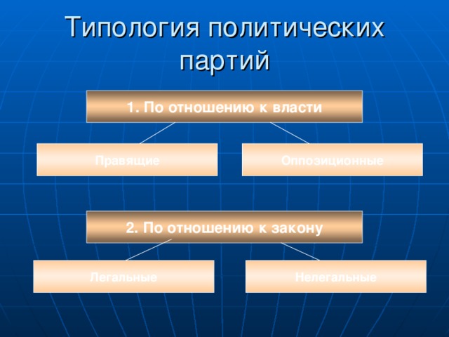 1. По отношению к власти Правящие Оппозиционные 2. По отношению к закону Нелегальные Легальные