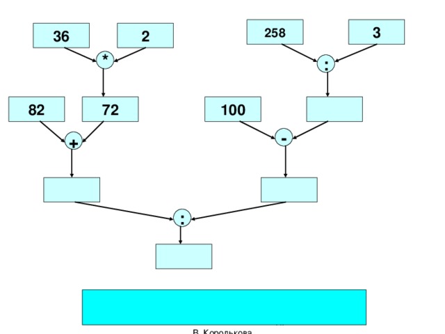 3 12 - 72 12 72 9 : : 6 10 8 * 80 + 86 72:12+72:(12-3)*10=86 МОУ СОШ № 30 г. Смоленск Н. В. Королькова