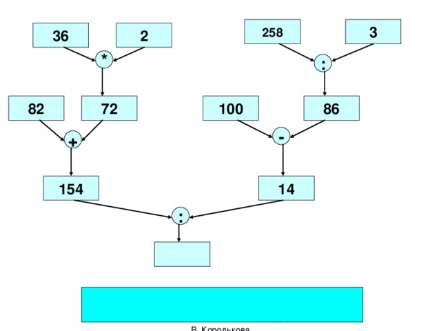 3 258 36 2 * : 100 82 72 - + 154 :  МОУ СОШ № 30 г. Смоленск Н. В. Королькова