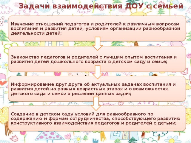 Задачи взаимодействия ДОУ с семьей Изучение отношений педагогов и родителей к различным вопросам воспитания и развития детей, условиям организации разнообразной деятельности детей; Знакомство педагогов и родителей с лучшим опытом воспитания и развития детей дошкольного возраста в детском саду и семье; Информирование друг друга об актуальных задачах воспитания и развития детей на разных возрастных этапах и о возможностях детского сада и семьи в решении данных задач; Создание в детском саду условий для разнообразного по содержанию и формам сотрудничества, способствующего развитию конструктивного взаимодействия педагогов и родителей с детьми;