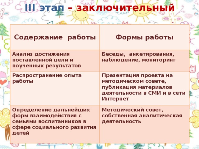 III этап – заключительный  Содержание работы  Анализ достижения поставленной цели и поученных результатов  Формы работы Беседы, анкетирования, наблюдение, мониторинг Распространение опыта работы Презентация проекта на методическом совете, публикация материалов деятельности в СМИ и в сети Интернет Определение дальнейших форм взаимодействия с семьями воспитанников в сфере социального развития детей  Методический совет, собственная аналитическая деятельность