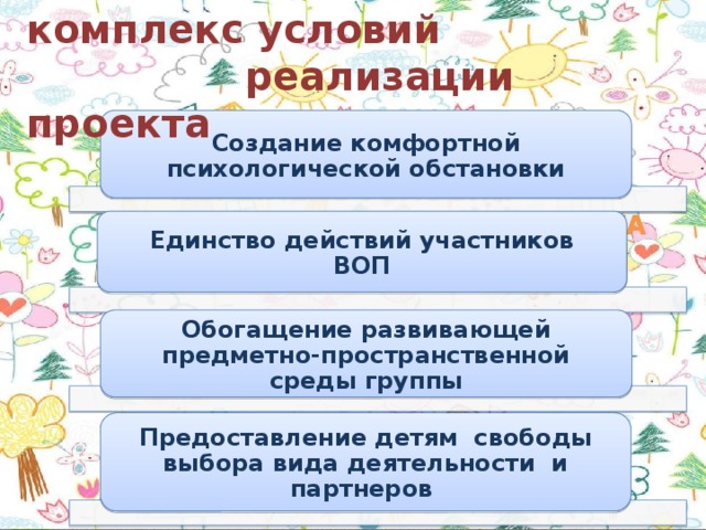 комплекс условий  реализации проекта Создание комфортной психологической обстановки КОМПЛЕКС УСЛОВИЙ  РЕАЛИЗАЦИИ ПРОЕКТА Единство действий участников ВОП Обогащение развивающей предметно-пространственной среды группы Предоставление детям свободы выбора вида деятельности и партнеров